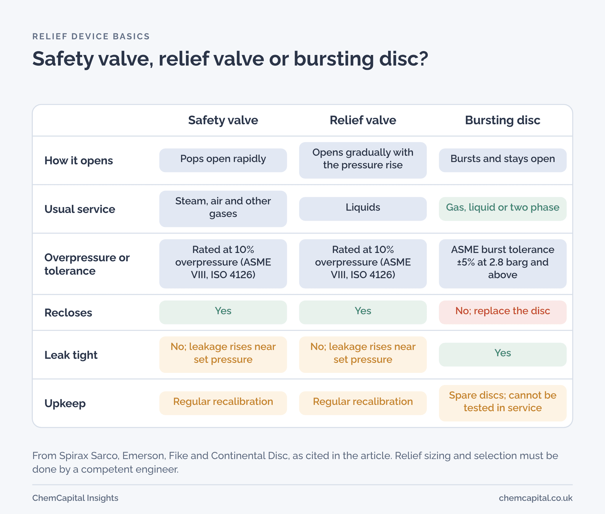Comparison of a safety valve, a relief valve and a bursting disc.