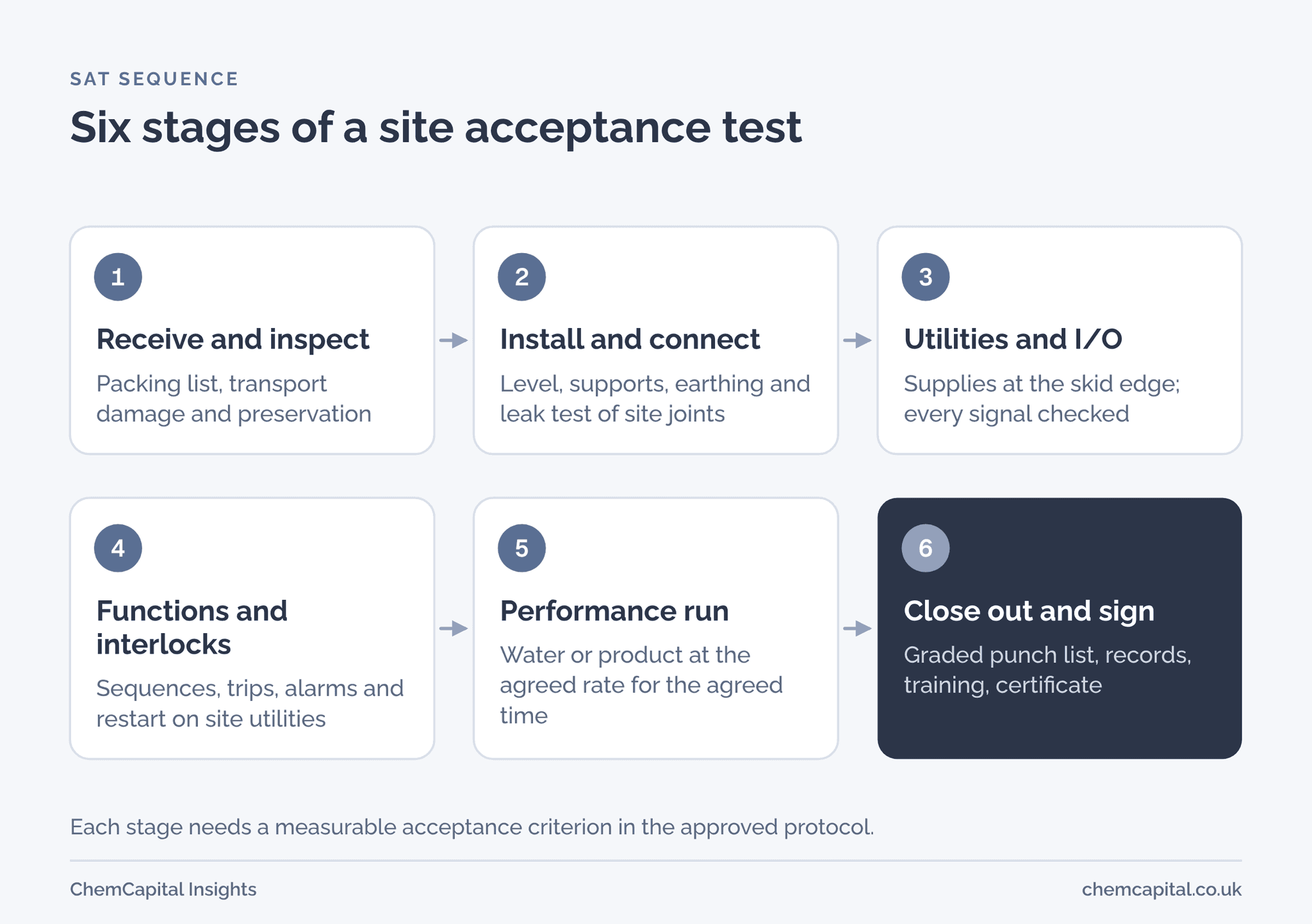 Six stages of a site acceptance test for a process skid: receive and inspect, install and connect, utilities and I/O checks, functions and interlocks, performance run, and close out with a signed certificate.