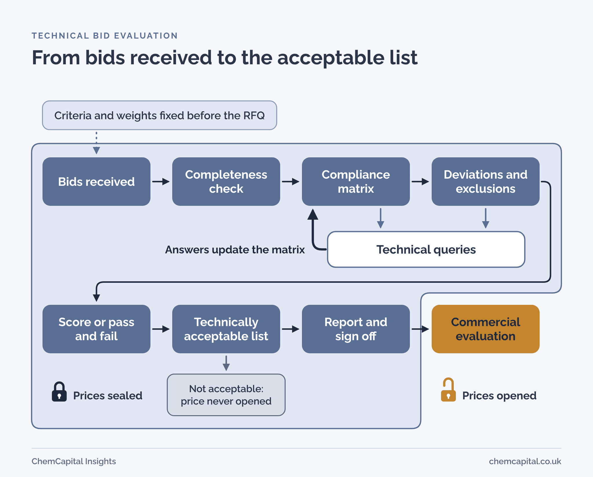 Technical bid evaluation flow, with queries looping back to the matrix and prices opened only for acceptable bids