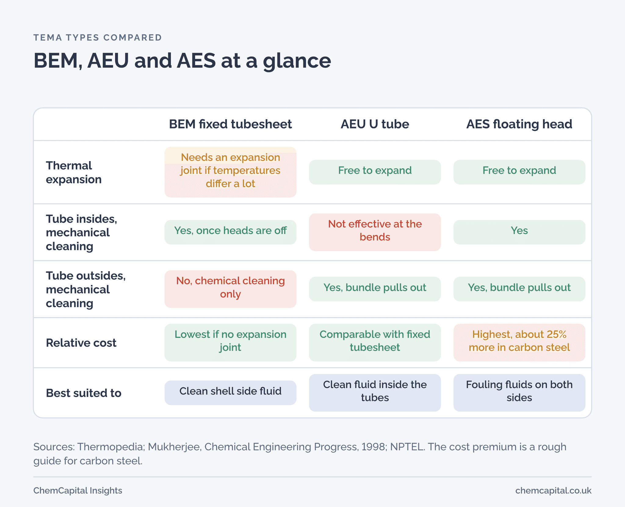 Comparison of BEM, AEU and AES heat exchangers on thermal expansion, mechanical cleaning inside and outside the tubes, relative cost and best use