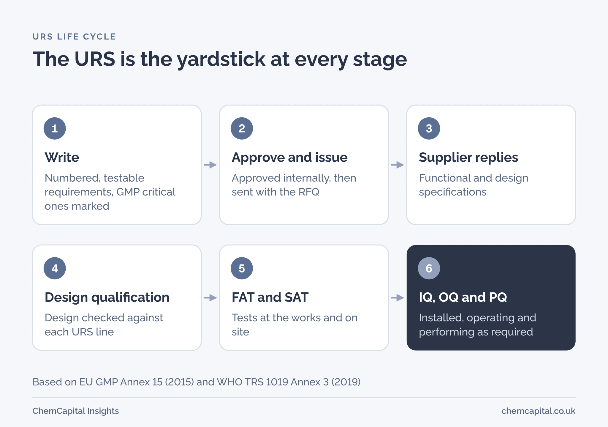Six step flow of the URS through a project: written and approved, issued with the RFQ, answered by supplier specifications, checked at design qualification, then FAT, SAT, IQ, OQ and PQ.