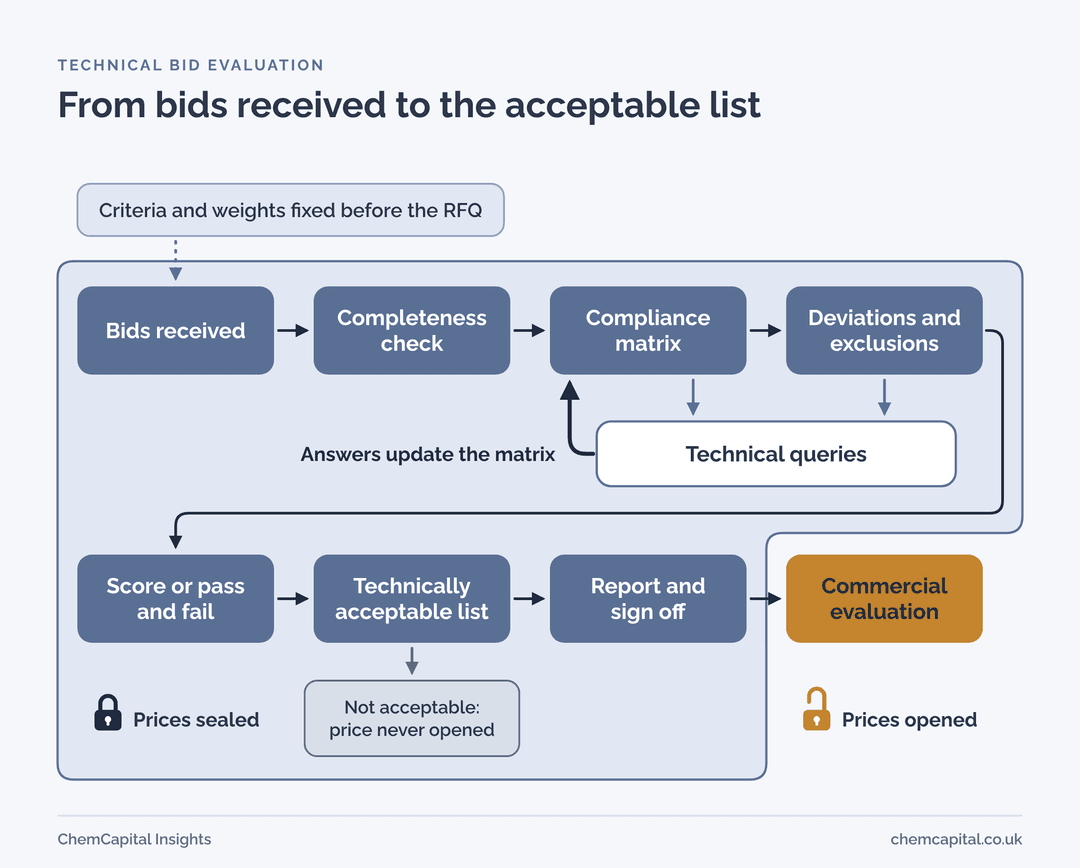 2 Column Process Flow Technical Bid Evaluation (TBE): Steps, Criteria and Template ...